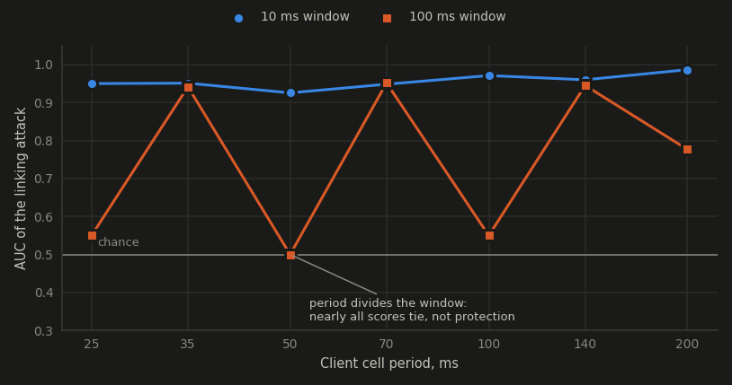 attack auc against the client's cell period for a 10 ms and a 100 ms window